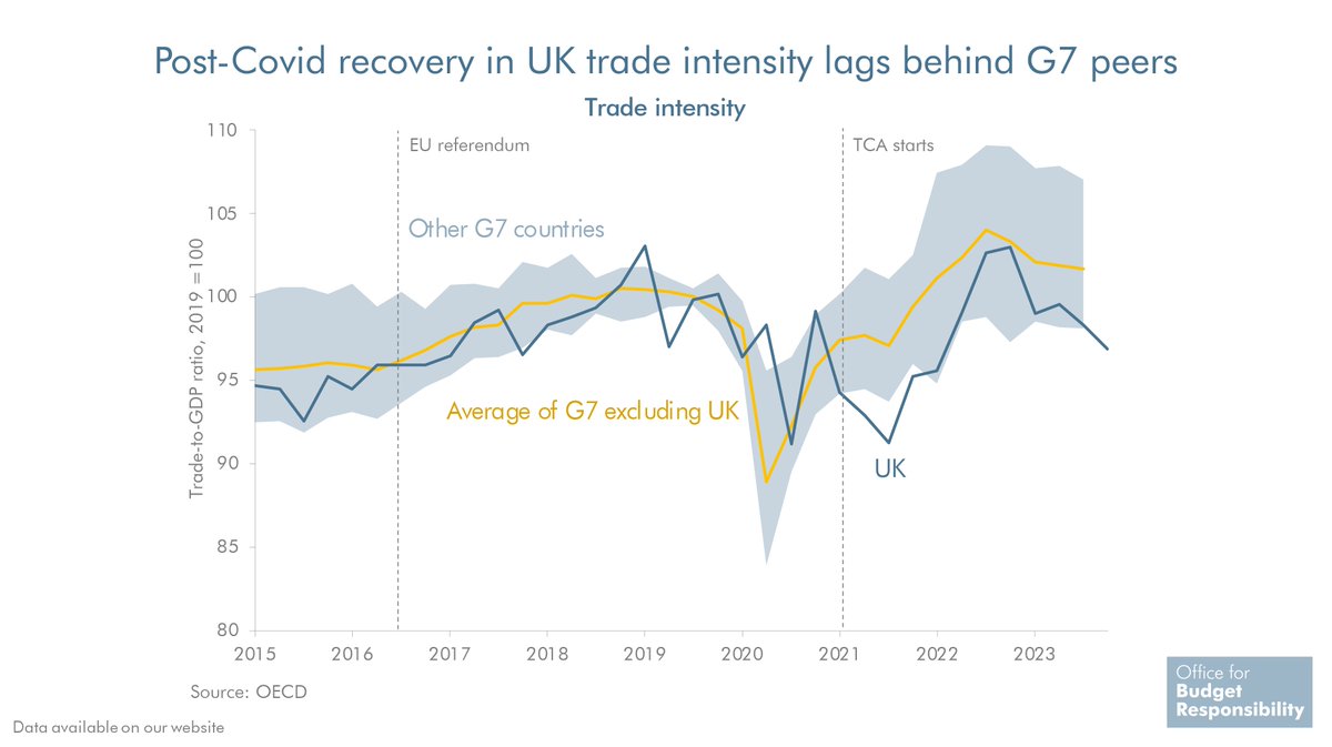 OBR_UK's tweet image. UK trade intensity (exports plus imports divided by GDP) has not recovered in line with other G7 countries since the pandemic.

We continue to expect that Brexit will reduce the UK’s potential GDP by 4% in the long run by lowering the trade intensity of the economy.

#Budget2024