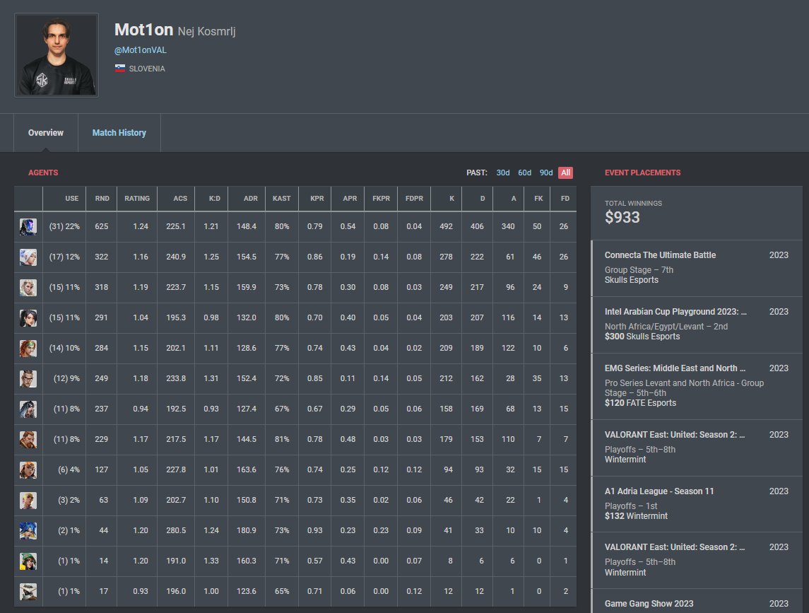 ⚠️LFT⚠️

After disappointing results in VCL MENA split 1 I'm now LFT for 2024.

- Unrestricted F/A
- Initiator/FLEX
- Full time
- Open to offers from all regions

Contact via DM