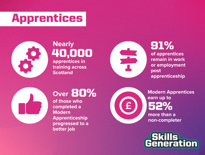 It's Scottish Apprenticeship Week! If you are thinking about alternative routes after school and want to learn more about Apprenticeships, then there's no better time Use the #ScotAppWeek24 to do your research as companies promote opportunities and benefits. @apprentice_scot