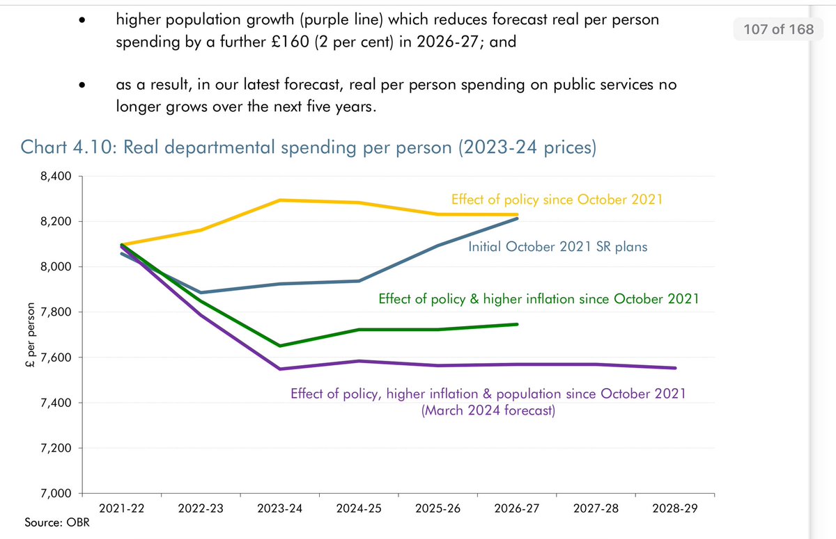 One hidden OBR nugget - the spending numbers for 2025 onwards may not have changed much but real spending per head will be flat or falling after this year - and note the fall since the last spending review.