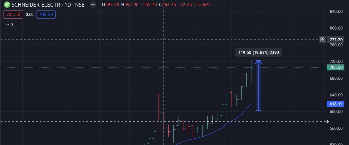 #SchneiderElectric Focus on strength, not weakness. True market leaders have improving relative strength, especially during corrections. Regularly update your watchlist, removing weak performers and adding resilient candidates showing divergence.