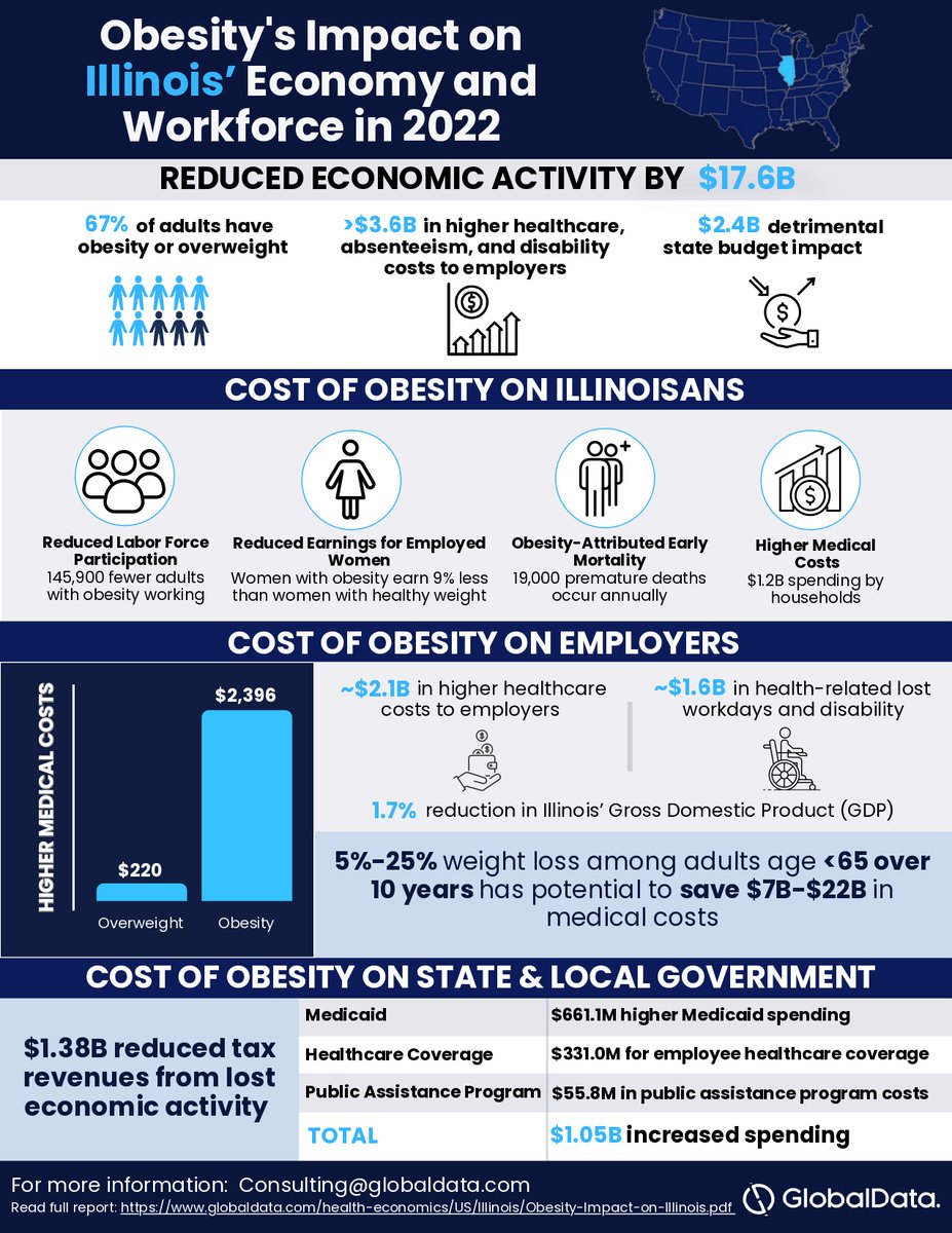 Our latest study, supported by @EliLillyandCo revealed the staggering toll that #obesity and #overweight had on the State of Illinois– $17.6 billion in 2022. Learn more here: globaldata.com/health-economi…… globaldata.com/media/healthca…