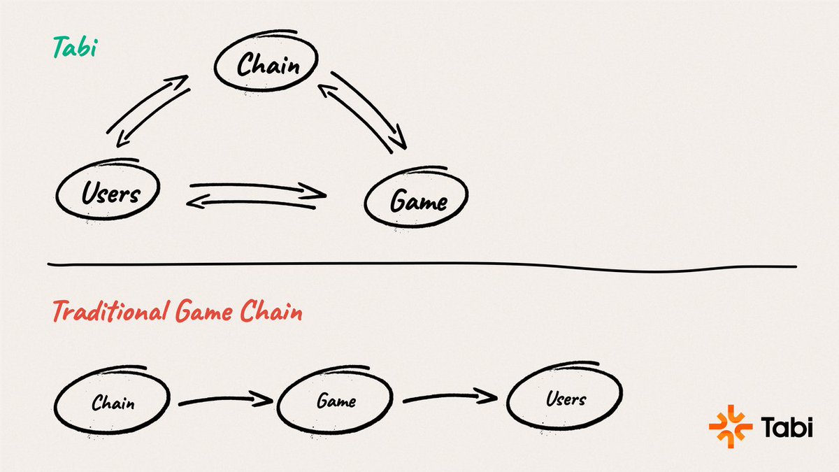 1/7 This is a new paradigm that can be called the '4th Industrial Revolution' in Web3 gaming. This model is defined as #Gaming33 = #G_G G=Game, G=Growth ❌ Traditional: Lack of ecological mechanism, disconnect between community, game devs, and gaming chain. Lead to a lack of