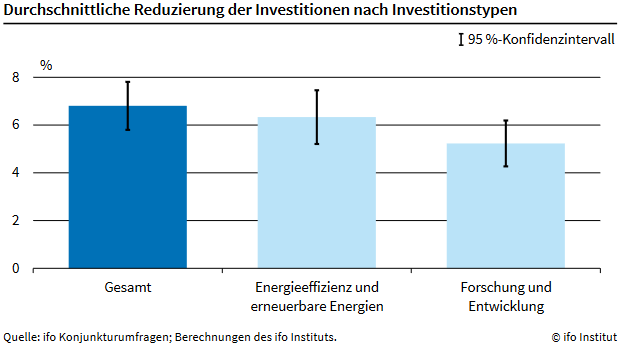 Die #ifoKonjunkturumfrage vom Dezember 2023 zeigt: Unternehmen in 🇩🇪 reduzierten ihre geplanten #Investitionen aufgrund höherer #Zinsen in den letzten 1,5 Jahren um Ø8,4%. Betroffen auch - Entwicklung & erneuerbare Energien.👉ifo.de/pressemitteilu… #ifoUmfragen @KlausWohlrabe