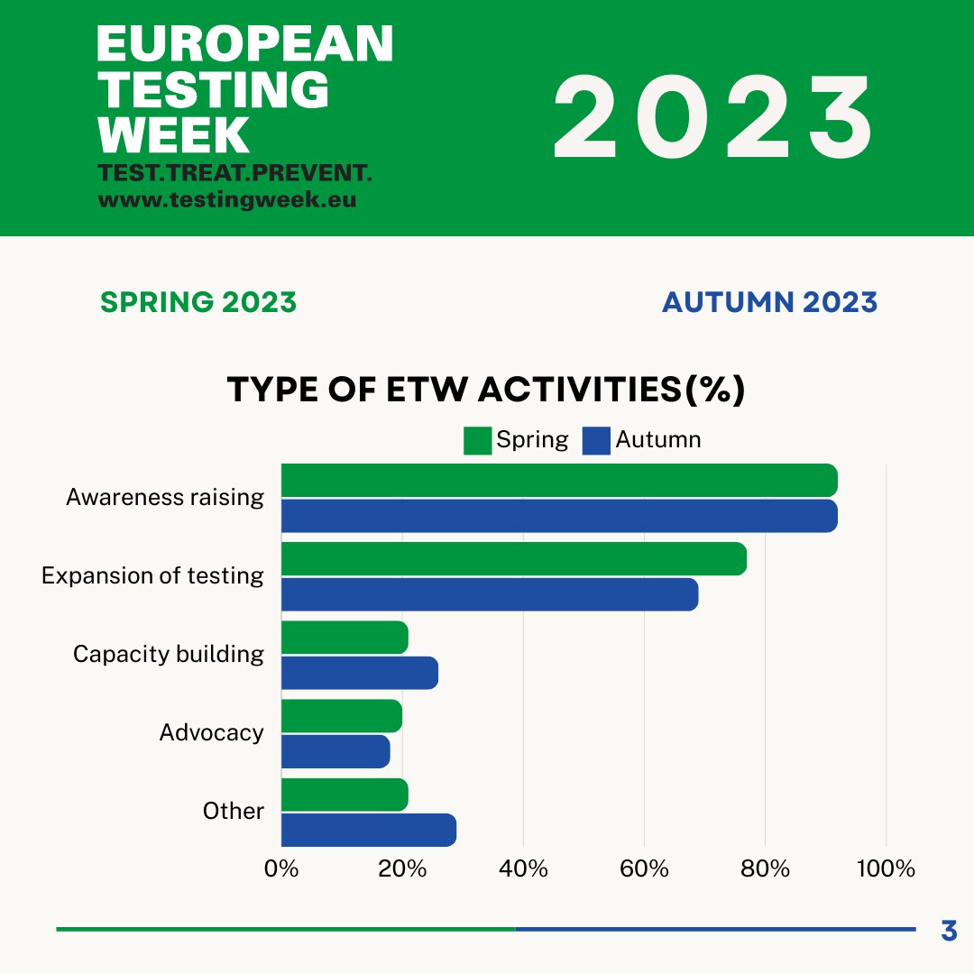 Thank you 🙏 to everyone who participated in 2023  #EuroTestWeek &amp; signed up on the website with information about their ETW activities. 
The full evaluation report for November ETW is now available on the website ⬇️
testingweek.eu/about-european…