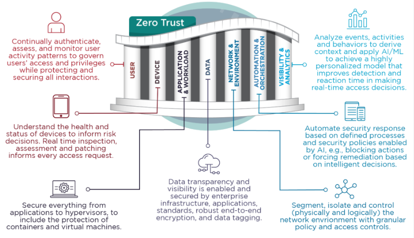 ZeroNetworks's tweet image. #NSA has shared new guidance to help organizations limit an adversary's movement on the internal network by adopting #zerotrust framework principals 🛡️.
Spoiler: #microsegmentation is the key to limit lateral movement...and we can help 💪🏼!
Read more: ow.ly/mxPc50QMw2L