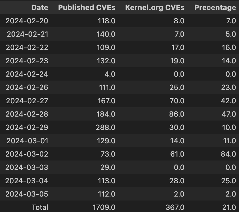 In the fourteen days since Kernel.org became a CNA, they have published 367 CVEs, or just over 21% of all CVEs during that time frame.  It is unclear if this is just them clearing their backlog or if we should expect the 20% increase to continue.