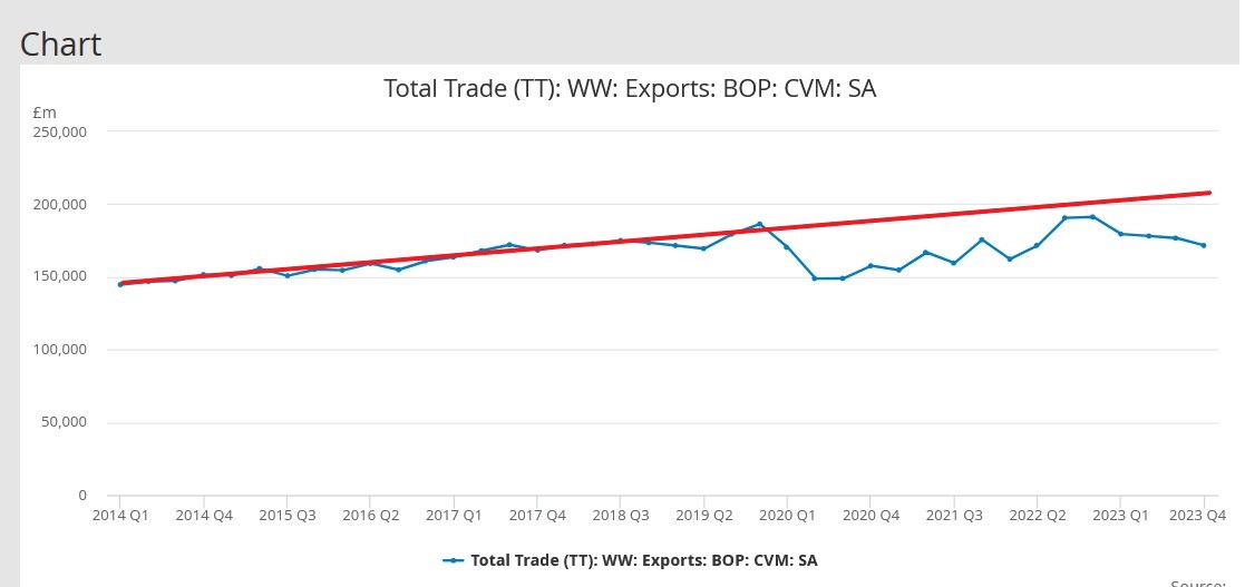 WolfStirfry's tweet photo. @julianHjessop PMI is meaningless, here is total volume of exports to the world, goods and services, by CVM...

The downward trend through 2023, with covid well behind us, and Ukraine having minimal UK impact, is telling, and what its telling is not good for the economy. https://t.co/iXuCxAcbC2