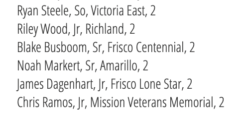 5ATxHSBaseball's tweet photo. 5A Home Run Leaders through week 2 are posted at https://t.co/yD23yH3K45 .  Check out the full list with a subscription to our premium content for 2024.
@TxHS_Baseball https://t.co/NSKUFItPVF