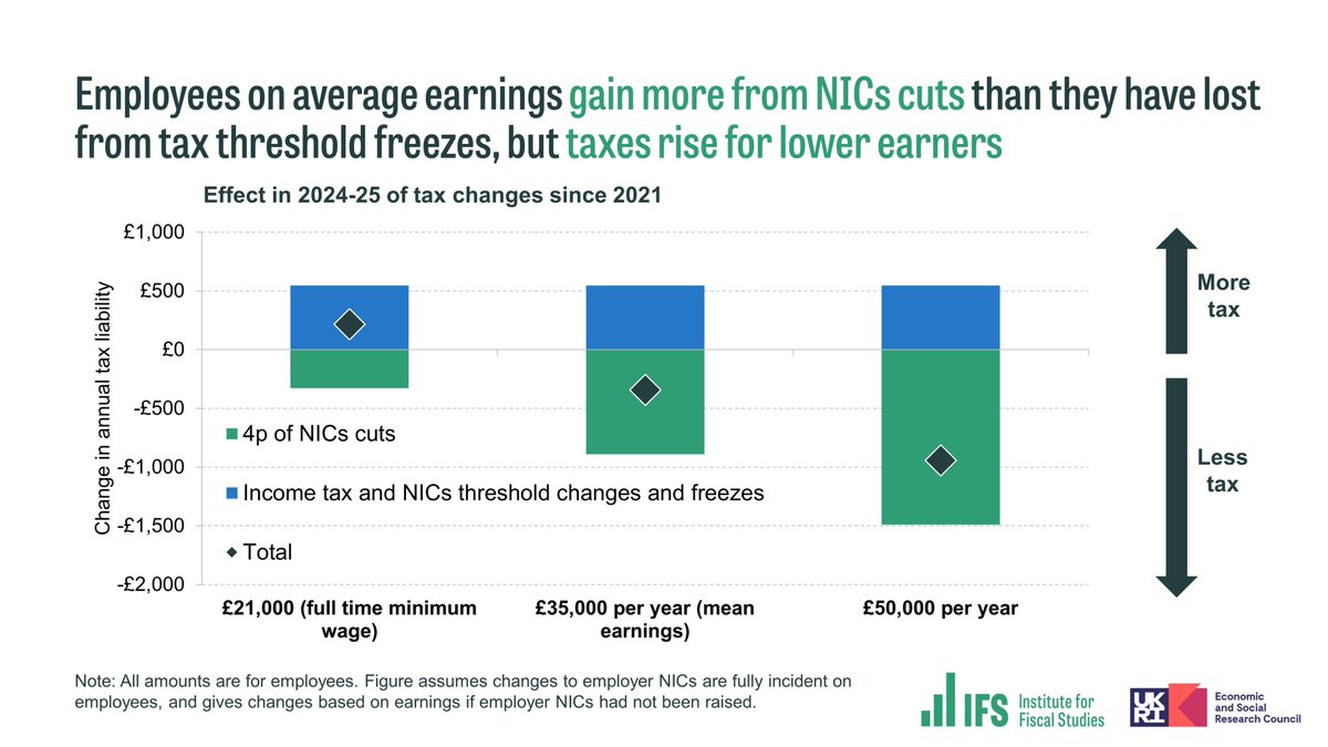 TheIFS's tweet photo. An employee earning £35,000 a year gains almost £900 from NICs cuts, but loses over £500 from threshold freezes since 2021.

But for a full-time minimum wage employee, threshold freezes more than offset the gain from NICs cut, resulting in a net tax increase of over £200. https://t.co/xRfqeTMSbV