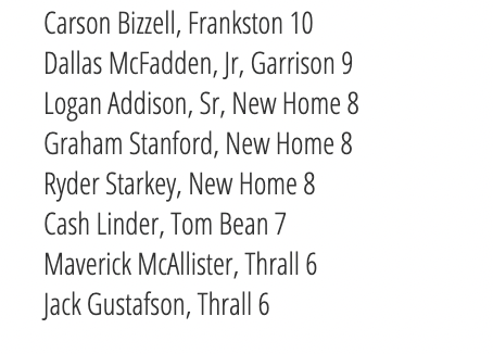 2ATxHSBaseball's tweet photo. 2A Strikeout Leaders through week 2 are posted at https://t.co/OnPDXYFFvm .  Check out the full list with a subscription to our premium content for 2024.
@TxHS_Baseball https://t.co/jrB5acBySD