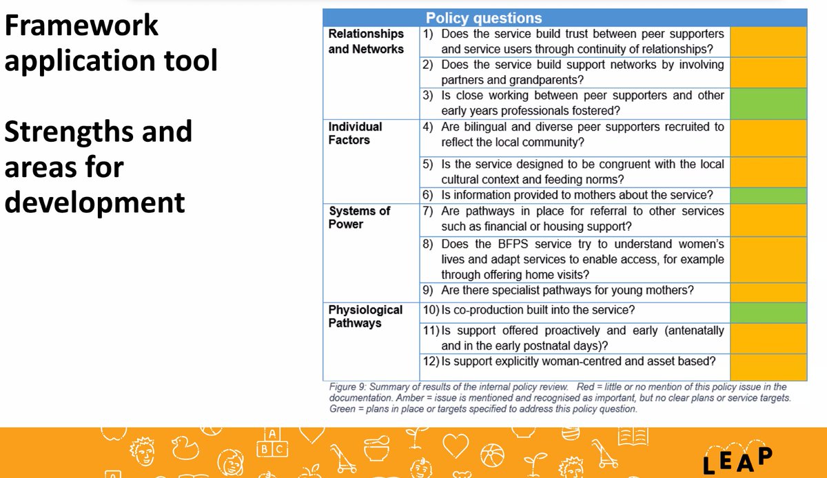 @LisaWBfN @ElaineLvR @LeapLambeth #CarlaStanke @LisaWBfN & @ElaineLvR from @LeapLambeth are happy for their framework to be used elsewhere. Policy questions cover relationships and networks, individual factors, systems of power physiological pathways. Contact them for more information #APPGIFI