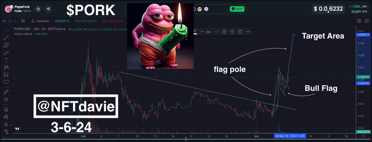 I see green candles for $PORK
Target area would land us near or above ATH.