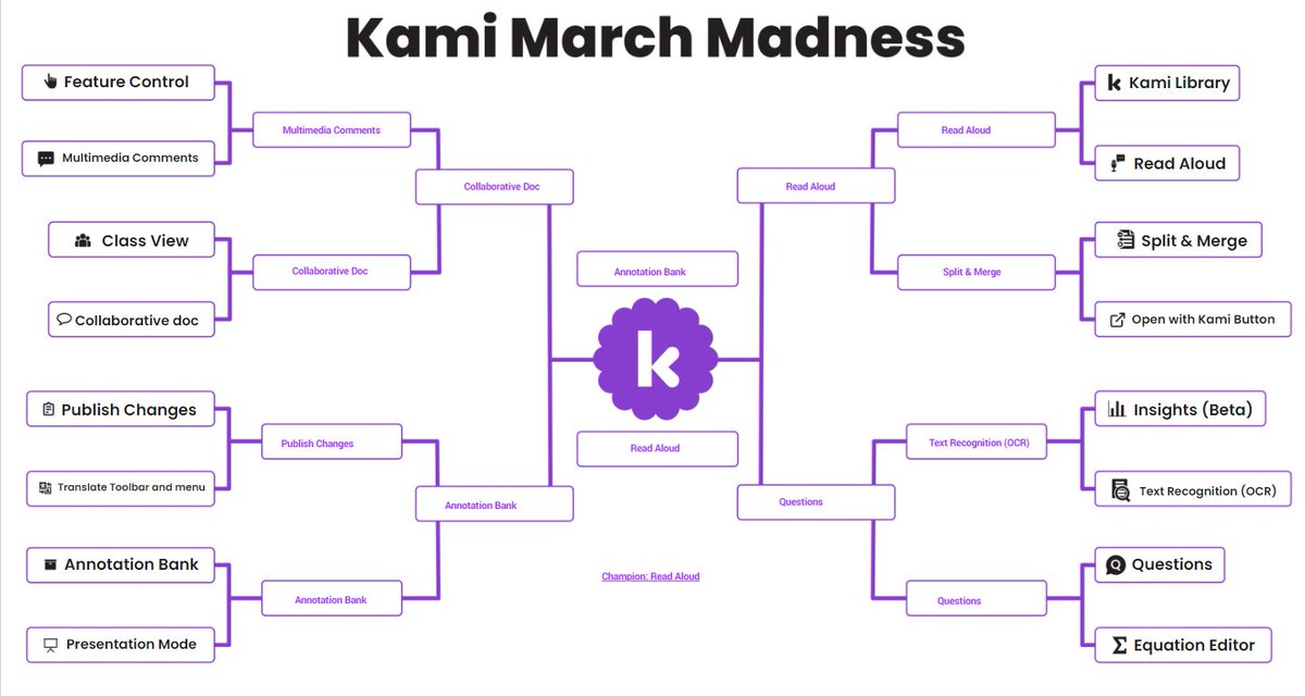 March Madness bracket? Sounds like fun! It's been a long time since I've used @KamiApp, so it was fun to look at some of these different tools! I'm betting on Read Aloud to take the trophy home!