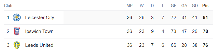 JRCooper26's tweet photo. Every single team who had 76+ points after 36 Championship games between 2004-05 and 2022-23 were top of the table at that stage, and then won the league.

Leeds, with 76 points after 36 games this season, are third. We've won 10 of our last 11 games. A mad season... #lufc https://t.co/psRwAbP6yE