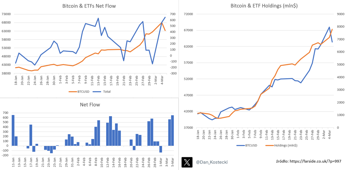 Dan_Kostecki's tweet photo. Wczoraj znów ETFy skupiły #BTC #Bitcoiny od ulicy https://t.co/AJ11J8ptWq