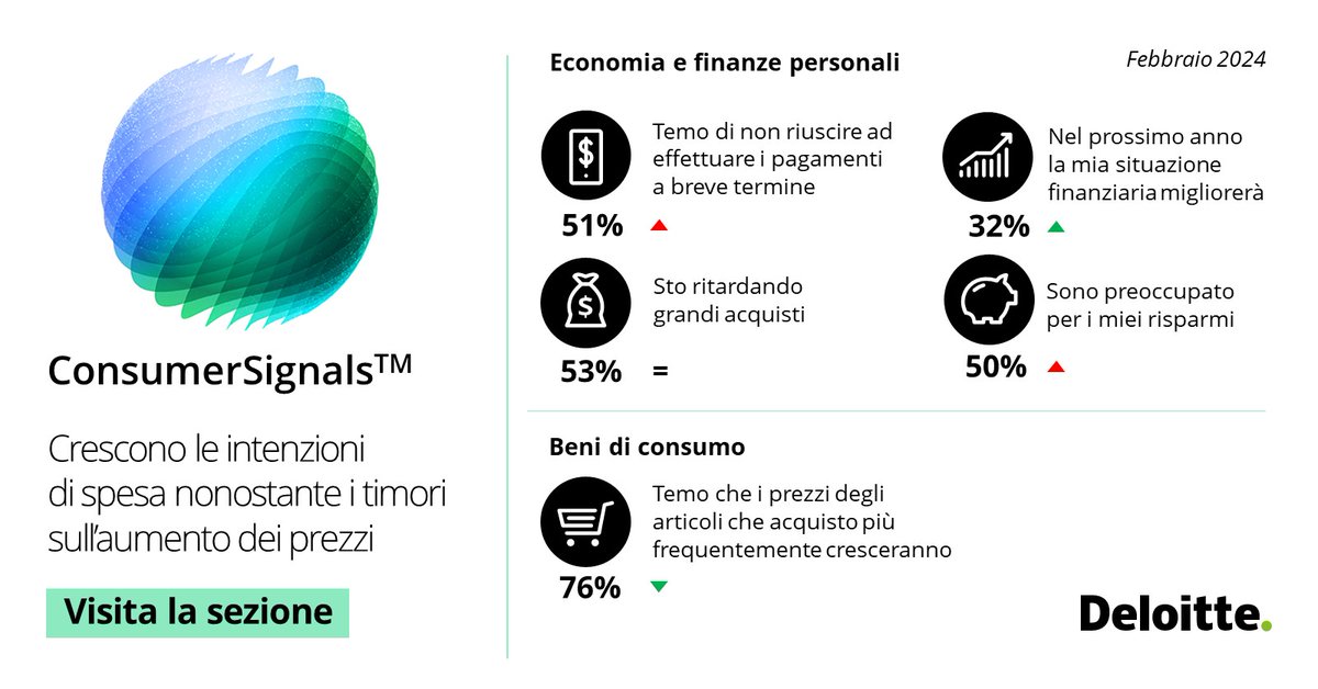 Nelle ultime rilevazioni del ConsumerSignalsTM, emerge un rialzo delle intenzioni di spesa più discrezionali dei consumatori italiani. Scopri i dati: deloi.tt/3uYrm1Z #Consumer #ConsumerSentiment #ConsumerSignals