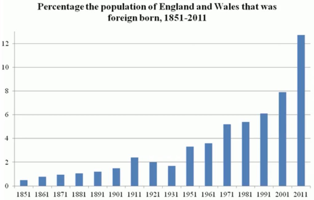 Foreign born population in Britain: 1851: 0.6% 1901: 1.5% 1951: 4.2% 2001: 8.3% 2011: 12.7% 2021: 16.6%