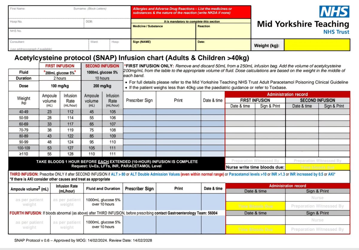 Today sees the launch of our revised SNAP protocol, which aims to reduce length of stay by 50% for patients with a paracetamol overdose at the trust. Thank you to our Acute Med / Emergency Department & Pharmacy teams for their work in improving this pathway @MidYorkshireNHS