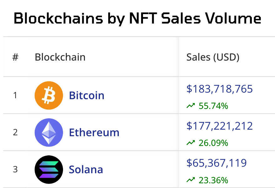 #Bitcoin weekly #NFT sales volume has surged past that of Ethereum, having increased by over 55% on the 7-day timeframe. Is there a new king of the NFT market? 👑