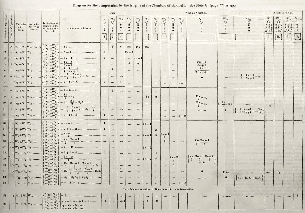 BigBangSciCom's tweet image. "Note G" le premier #algorithme informatique écrit par Ada Lovelace aux alentours de 1842. Conçu pour fonctionner sur un hypothétique ordinateur à venir, il permet de calculer les nombres de Bernoulli
#informatique #Femmesdescience #ordinateur