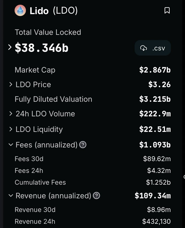 yixxas's tweet photo. According to DefiLlama, Lido has made $8.96 million on revenue collected in just the last 30 days. I think they have no issues assuring a higher bounty. https://t.co/cpIOK19b6U