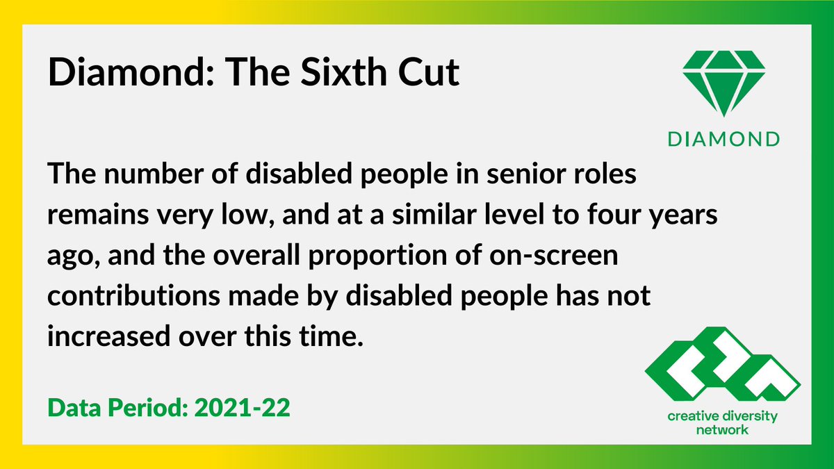 Diamond: The Sixth Cut In our sixth year of reporting we have found disabled people in senior roles are underrepresented. Contributions by disabled talent also remain low. See the breakdown in our report: creativediversitynetwork.com/diamond/diamon… #diamond Data #DoublingDisability