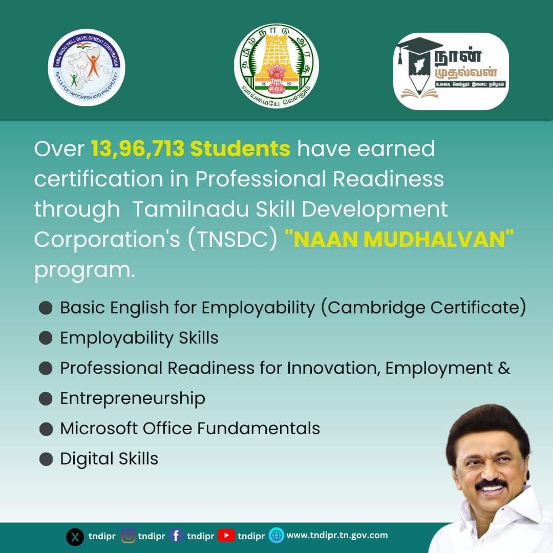 Over 13,96,713 Students have earned certification in Professional Readiness through Tamilnadu Skill Development Corporation's (TNSDC) 'NAAN MUDHALVAN' program.

#CMMKSTALIN | #TNDIPR | #TNMediaHub |
Chief Minister of Tamil Nadu M. K. Stalin 
M.P.Saminathan 
Naan Mudhalvan - TNSDC