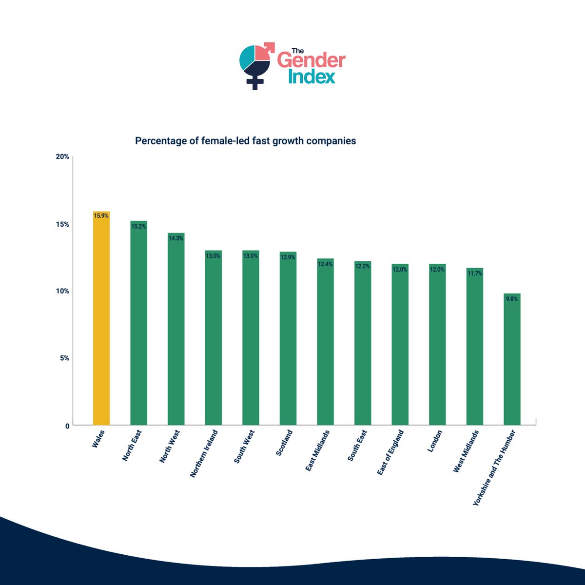 At 15.9%, Wales has the highest proportion of female-led fast growth companies, well above the UK rate. To get more insights like these, download the report here: thegenderindex.co.uk/uploads/Report… #TheGenderIndex2024 #FemaleLed #DiversityInLeadership #VentureCapital