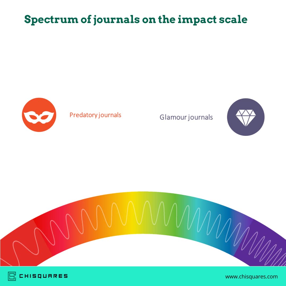 Uncover the Range of Journal Impact with Chisquares! Explore Publication Avenues from Low to High Impact. Elevate Your Research Strategy. #Chisquares #JournalImpact #Publication