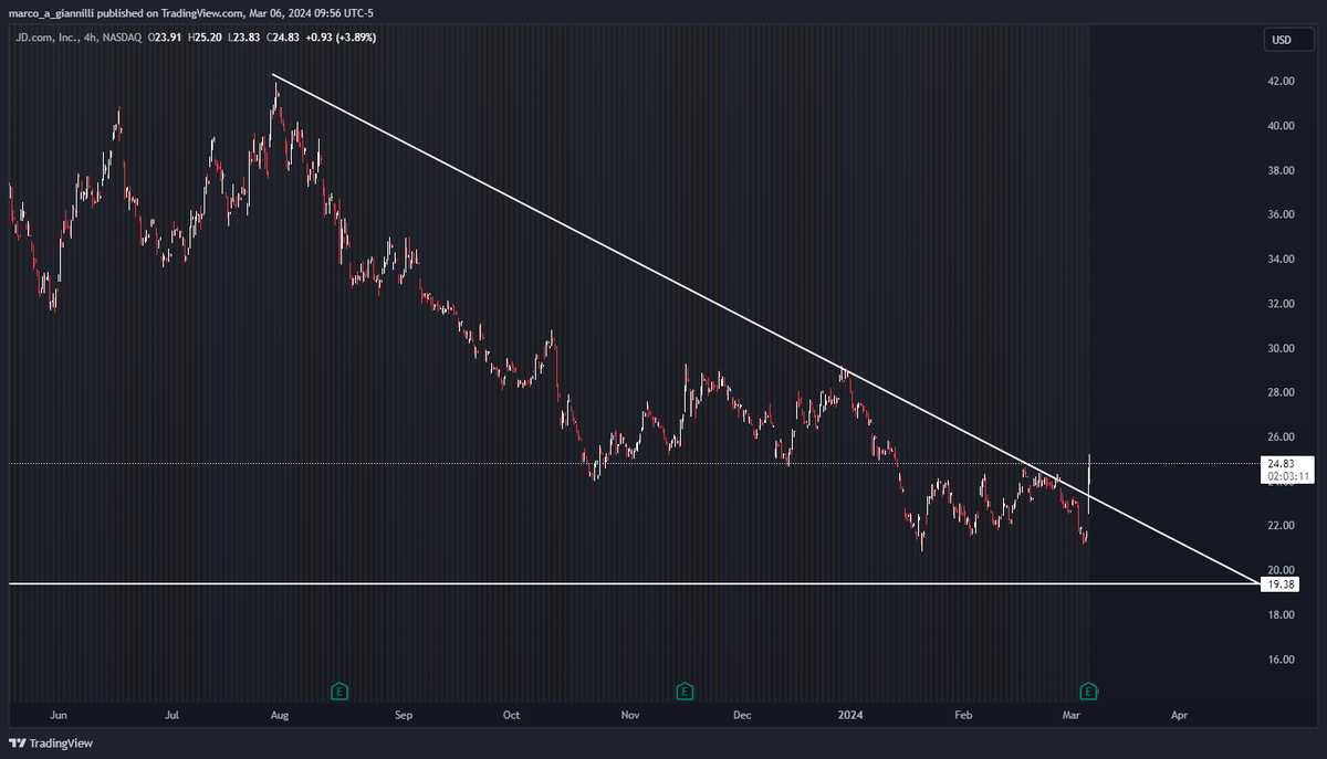 trades_marco's tweet photo. $JD - Massive potential breakout occuring on the 4-HR time-frame. Ideally want to see a pullback occur at around $23.5 but have been adding to this position quite a bit in the past few weeks. https://t.co/vBq0QRcWnI