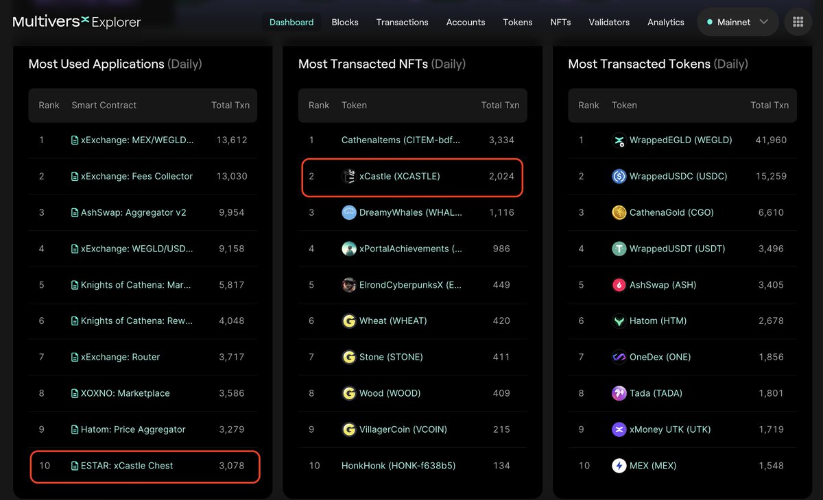 ESTAR.GAMES (@estartoken) on Twitter photo We are very proud of our <a href="/xCastleNFT/">x Castle NFT 🏰 - ESTAR.GAMES</a> game. After many improvements, seeing our collection and one of our smart contracts in the top NFTs and Most Used Applications on <a href="/MultiversX/">Multiversᕽ</a> is nice.
This is just the story's beginning, and we are committed to making it one of the top games We are very proud of our <a href="/xCastleNFT/">x Castle NFT 🏰 - ESTAR.GAMES</a> game. After many improvements, seeing our collection and one of our smart contracts in the top NFTs and Most Used Applications on <a href="/MultiversX/">Multiversᕽ</a> is nice.
This is just the story's beginning, and we are committed to making it one of the top games