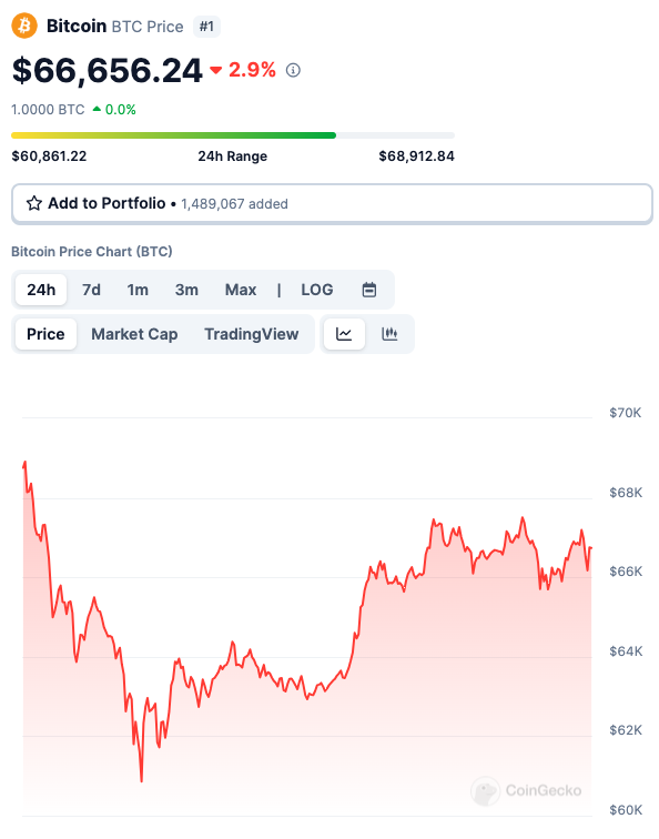 DappUniversity's tweet photo. Bitcoin REJECTED at $69k!

What happens next?

Join me live at 10AM central to discuss. https://t.co/VPkBh5McZP