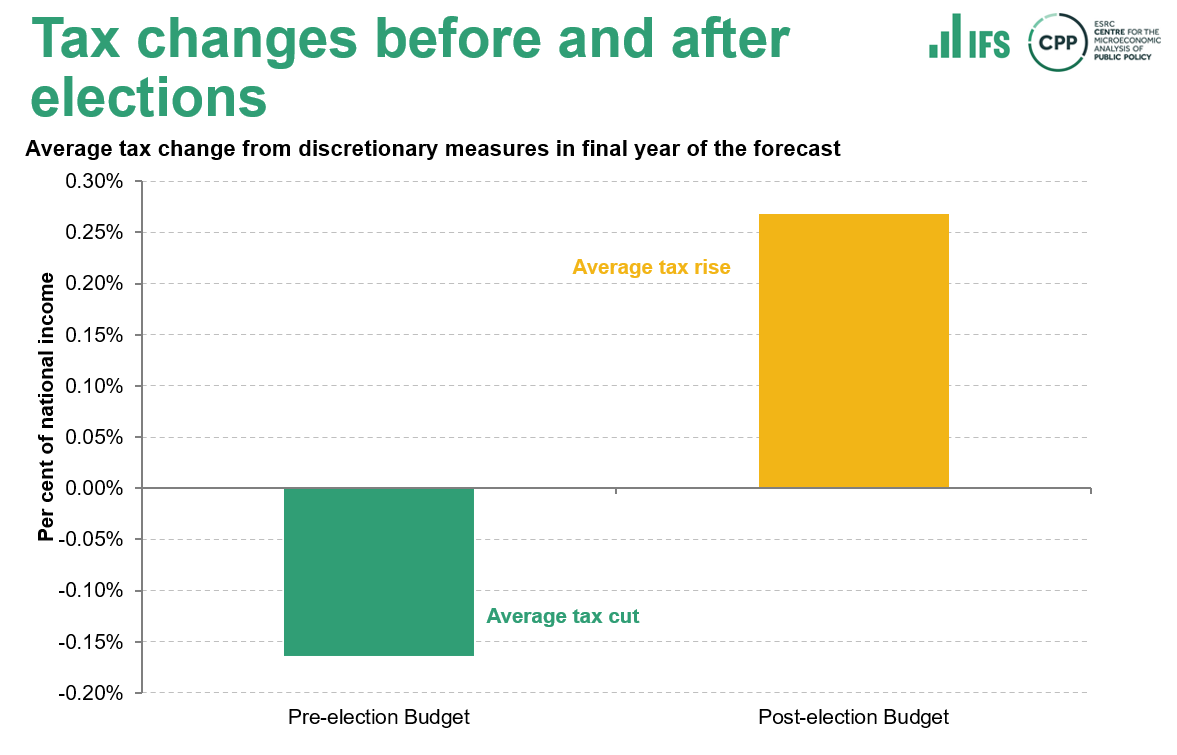 Jeremy Hunt announced another round of tax cuts today - most notably another £10 billion cut to national insurance, just in time for the next election. Enjoy it while you can: history teaches us that taxes have a strange tendency to go up straight after elections...