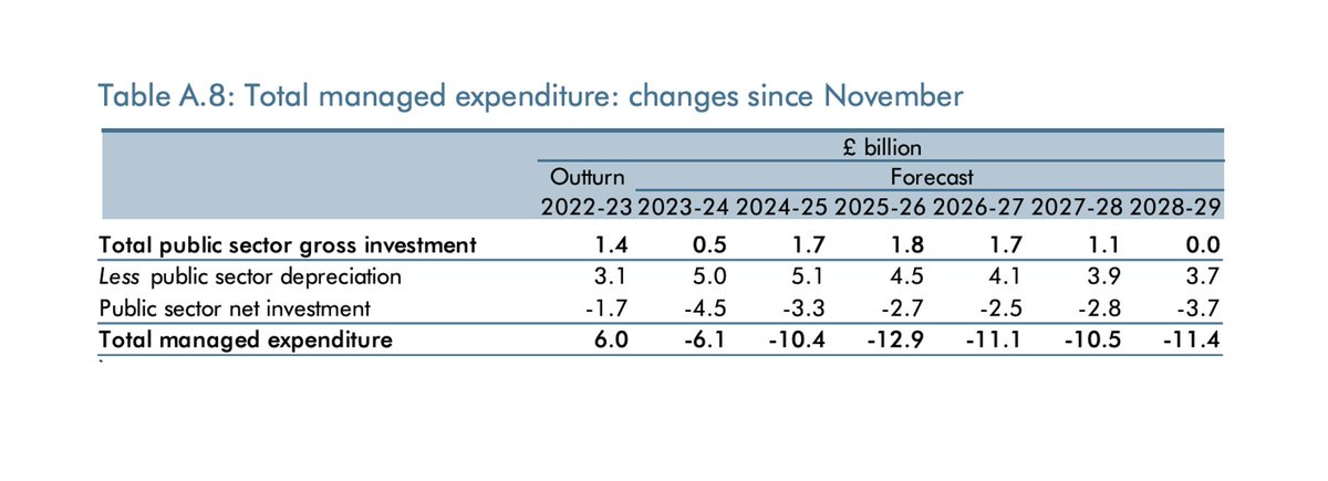 The OBR is showing enormous cuts to public investment since the Autumn Statement A cut of £4.5bn next year, almost £20bn less public investment over the forecast period compared to last autumn This is not a plan to revitalise the economy and pull us out of stagnation!