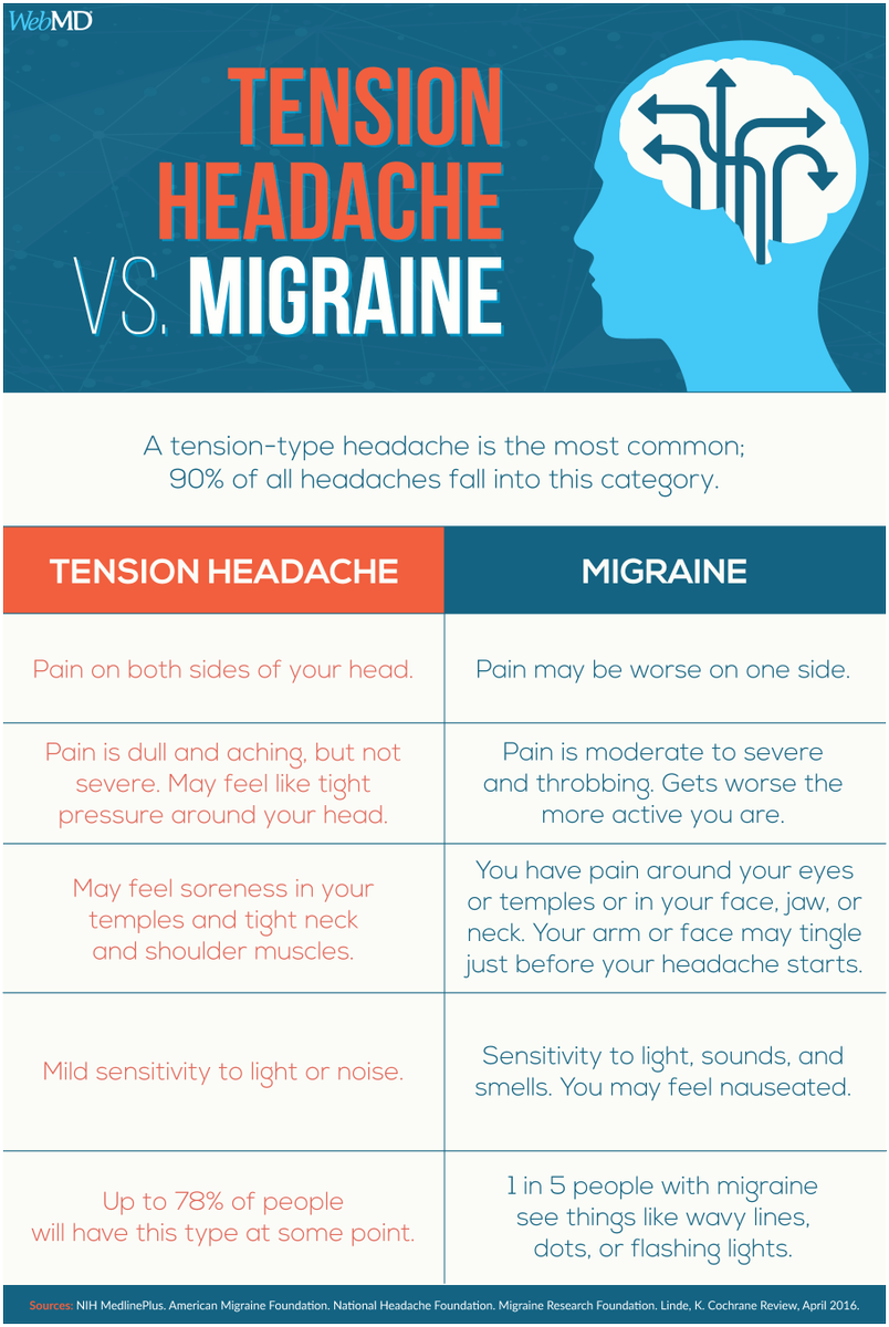 WebMD's tweet photo. Is it a tension headache or migraine? This chart can help you determine which type of headache you're experiencing. https://t.co/D3CNTqLOQR https://t.co/a6KKw6vI6p