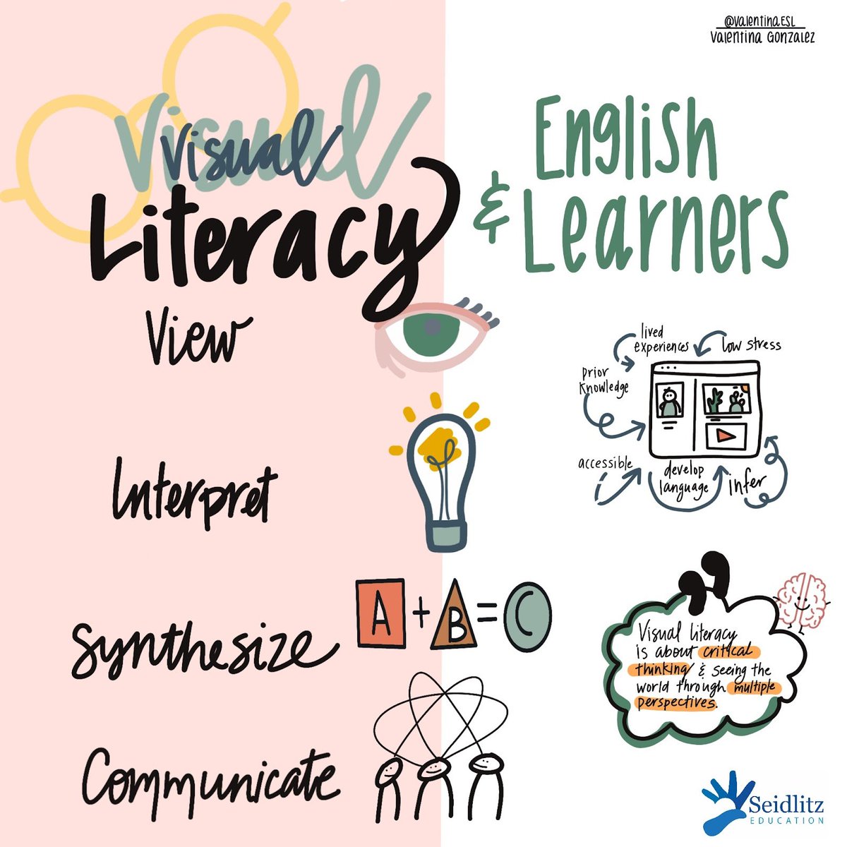 How to empower #ELLs with visual literacy! We love this infographic from @ValentinaESL @Seidlitz_Ed 👁️📝 #teachertwitter