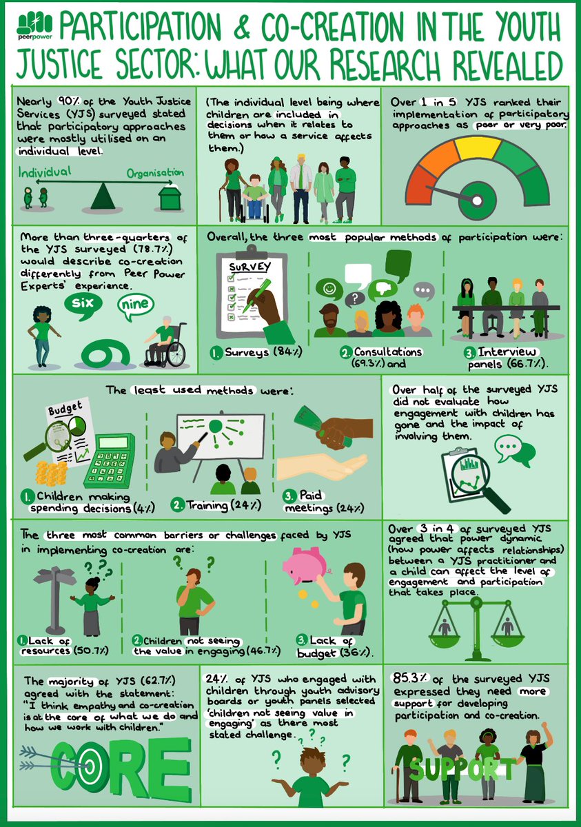 We explored participation & co-creation in the youth justice sector 🌟 Here's what our research revealed, in partnership with the Youth Justice Board 💚 Find the resources here: lght.ly/93d6e80