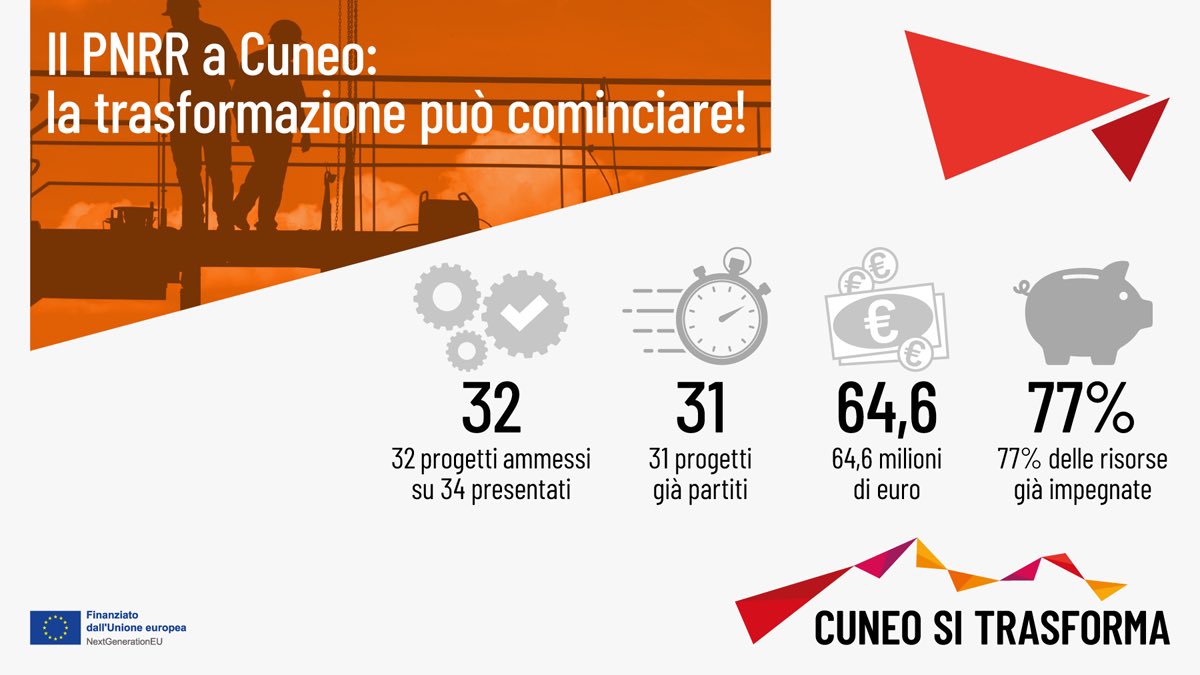 PNRR: diamo i numeri!

#cuneositrasforma