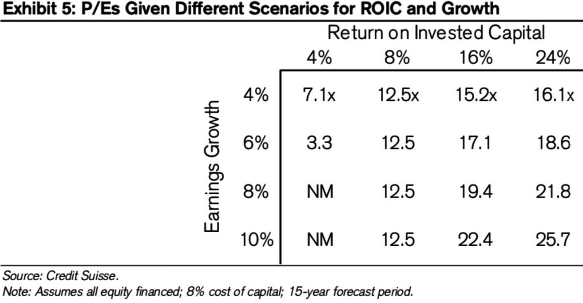🔥Puede que esta TABLA te AYUDE para saber a qué múltiplo deberías comprar una acción según su crecimiento y su ROIC.
✅En las filas tenemos los crecimientos de los beneficios y en las columnas el ROIC. 
✅Este modelo asume que la empresa se autofinancia con su equity al 8% y