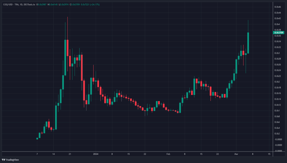 Quarter billion for $COQ

Kaleo bullposting #nochill to over $15m from $500k in a month

All while $AVAX has underperformed against other Layer 1s

When the red coin rotation hits, Avalanche memecoins will mint new millionaires in under a week

I remain $MEAT-aligned
