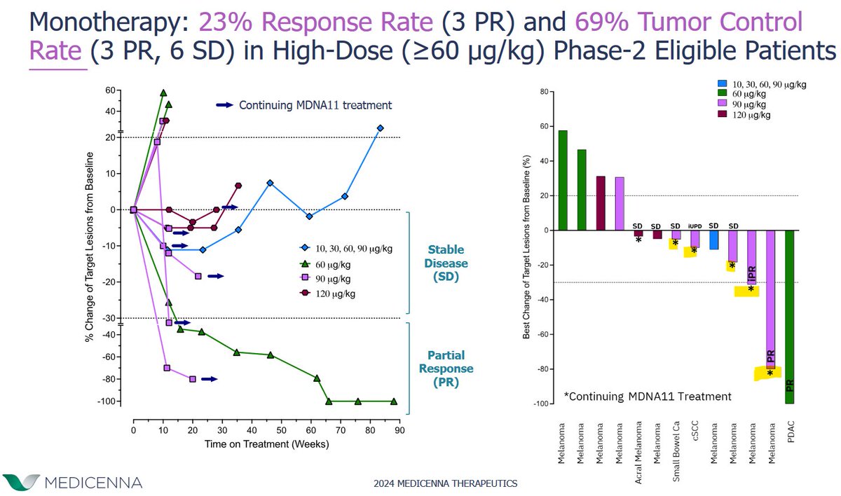 As stated in the press release, $MDNAF $MDNA.to WILL present an update from MDNA11 #IL2 trial

Till now, the RR is 23% (while approved Proleukin has ORR 16%) with 3 PR's

We expect to see more patients' data from the Dose-Escalation cohort on recommended dose!