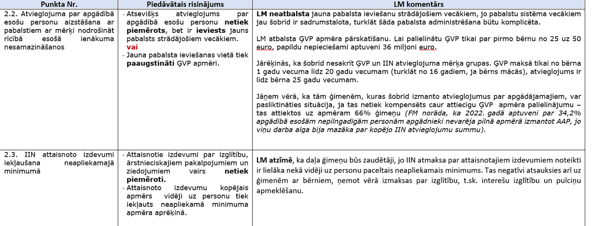 TMumins's tweet photo. @ArtursButans @VL_TBLNNK Bet tikmēr bēdīgi slavenā nodokļu darba grupa plāno vispār atteikties no attaisnotajiem izdevumiem par izglītību un veselību! Labklājības ministrija tikai iebilst. https://t.co/XQaX4GlOvu