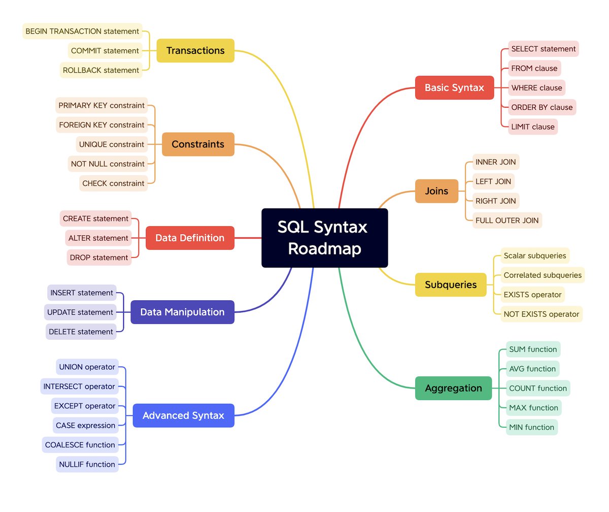 SQL Syntax roadmap