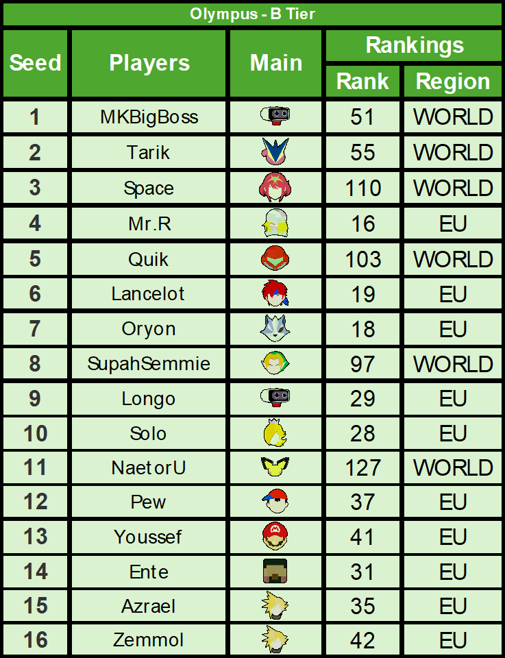All you need to know about the absolute MEGATON of events this week! 
Including:

Litvitational 2 (A,🇺🇸)
Cirque Du CFL (A,🇺🇸)
Bonito Harbour (B+,🇲🇽)
Olympus (B,🇳🇱)