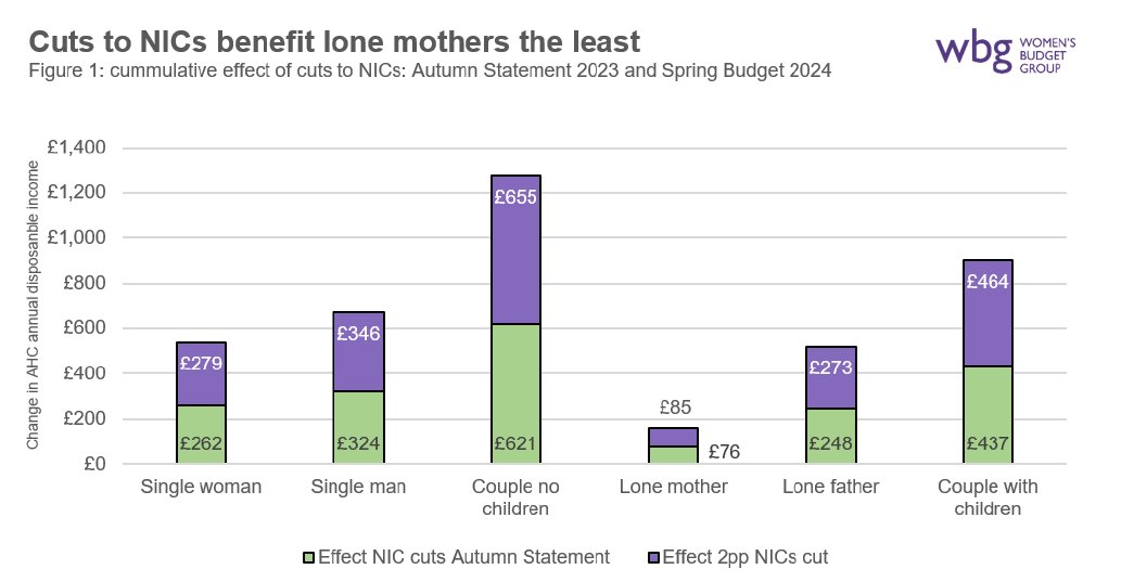 Yet again the Chancellor has announced tax give-aways that benefit men over women and benefit the better off rather than those most in need - our response to the #SpringBudget2024 👇 wbg.org.uk/media/press-re…