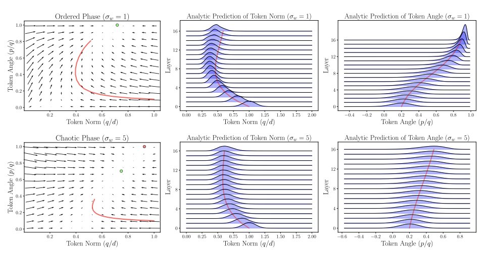 SuryaGanguli's tweet image. 1/Our new paper &quot;Geometric Dynamics of Signal Propagation Predict Trainability of Transformers&quot; lead by  Aditya Cowsik,Tamra Nebabu w/Xiaoliang Qi yields theory experiment match for how token rep geometry evolves thru transformers, reveals two phase transitions and 4 phases and..