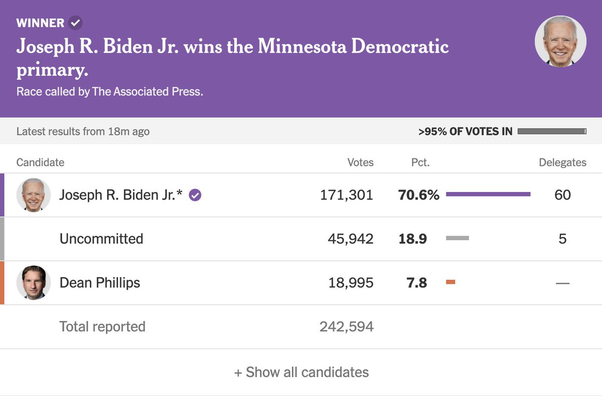 In the Minnesota primary, the number of Republicans who voted for Trump nearly matches the total number of voters who cast ballots in the Democratic primary. Minnesota, a historically blue state, could play a crucial role in determining the outcome of the presidential election.