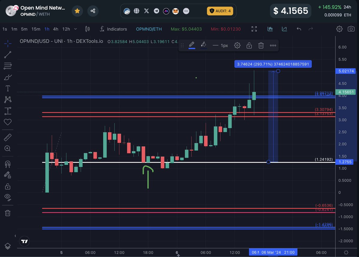 wealthtransfer5's tweet photo. I couldn't be more happy. The last days where absolutely insane. I called #OPMND in my group at $1,20 and said that I secured a bag. @OpmndAI 

We had this great trade on #PALM thanks to Mark where he did the Research and I approved with the #RTtool strategy. 

This is the beast version of KOLS and its me. Fundamentals + A INSANE Strategy. 

Stop giving attention to shillers who just get paid and dont have a strategy. 

SO FAR i declined ANY promotion request. If the price does not line up with my TA im never gonna shill it to my audience. And the most important thing I teach is taking your damn profits. You never know how its gonna play it in the future.