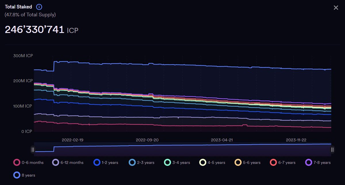 Staking of more than 47% of ICP total supply shows deep conviction about the long-term success of $ICP

How many of these staked ICP is yours?

Mine is 5000 ICP